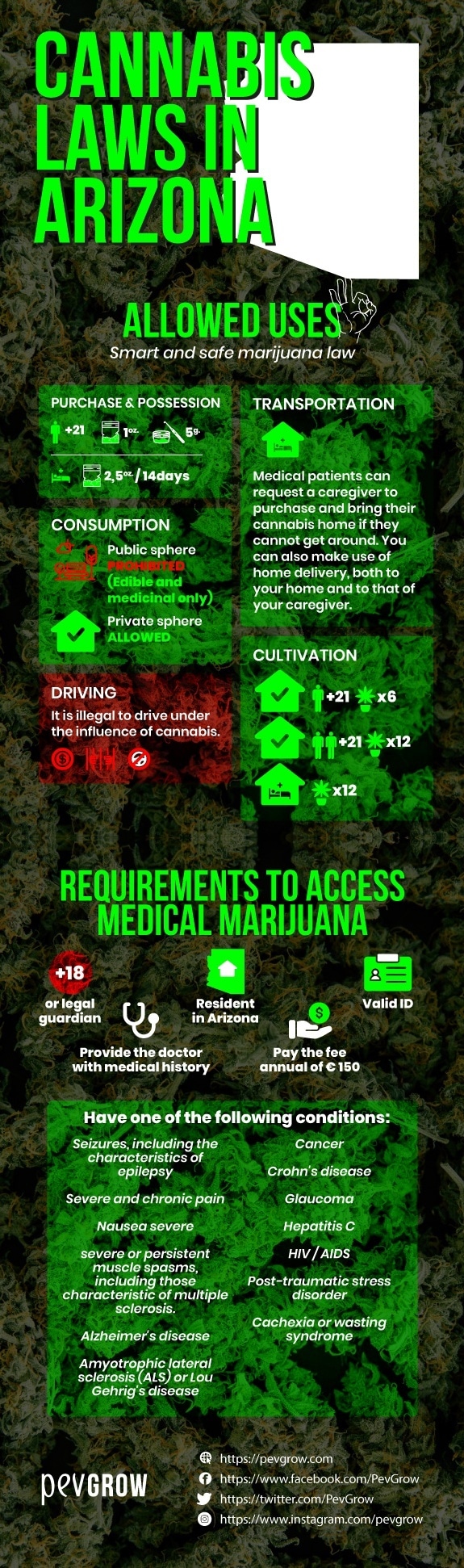 Arizona Cannabis Laws and Permitted Uses