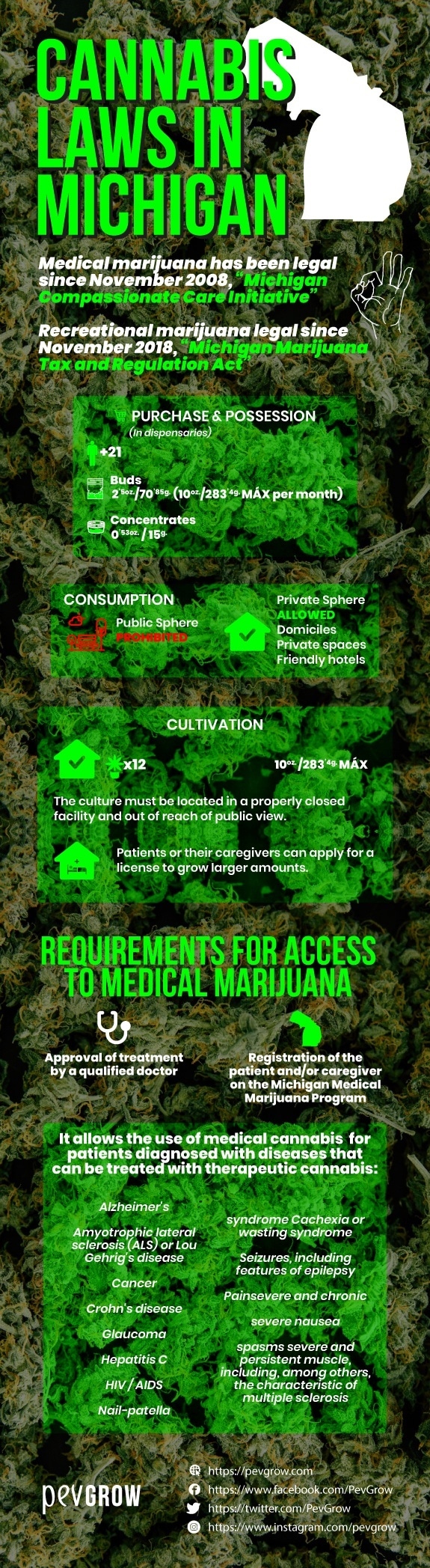 Summary of Michigan cannabis laws, permits and permitted uses