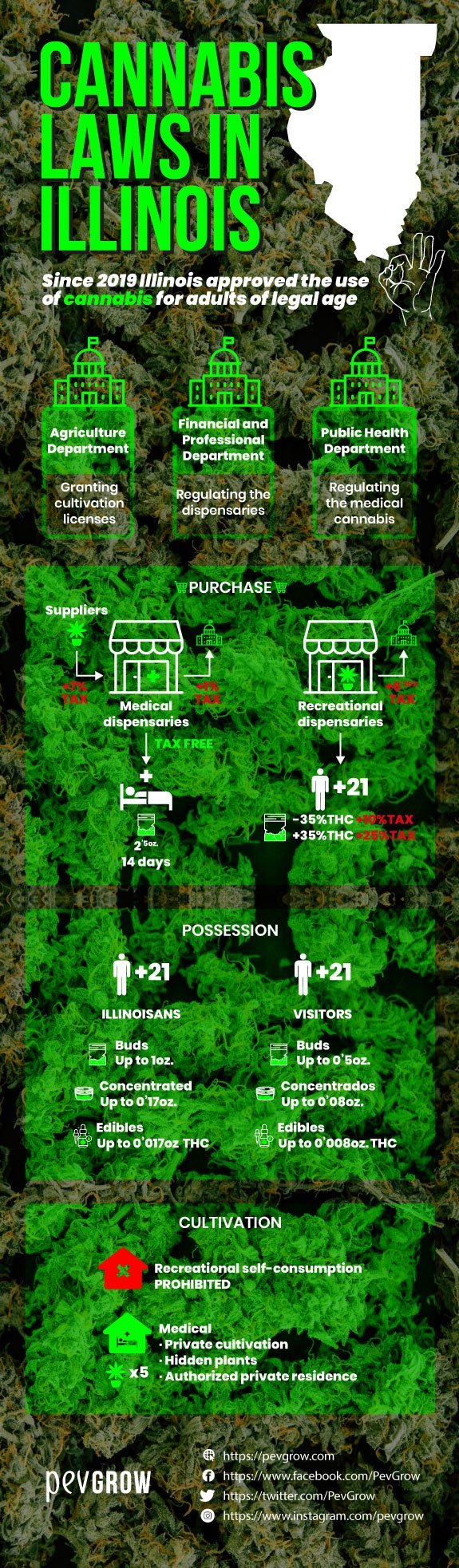 Cannabis laws in Illinois, penalties and permitted uses