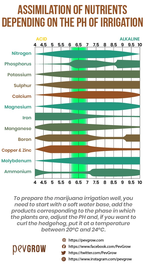 Image of a graph where you can see the assimilation of nutrients depending on the PH of irrigation *