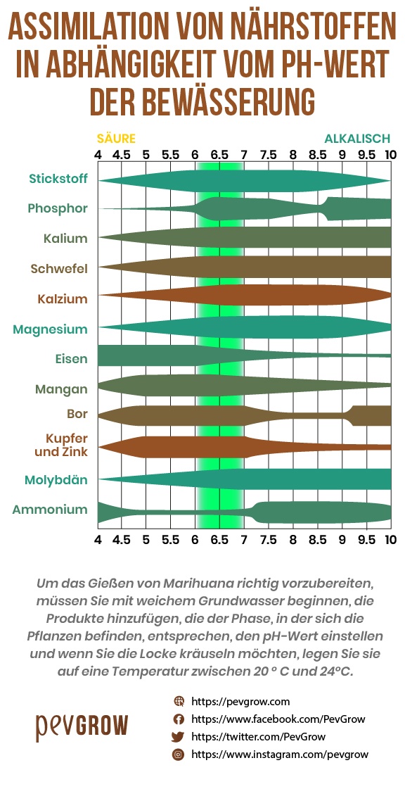 Bild einer Grafik, in der Sie die Nährstoffaufnahme in Abhängigkeit vom pH-Wert der Bewässerung sehen können *