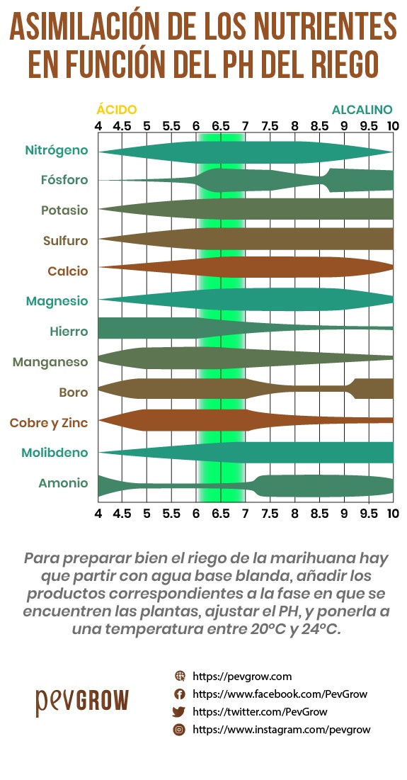 *Imagen de un gráfico en el que se pueden ver los valores de PH que la marihuana puede asimilar
