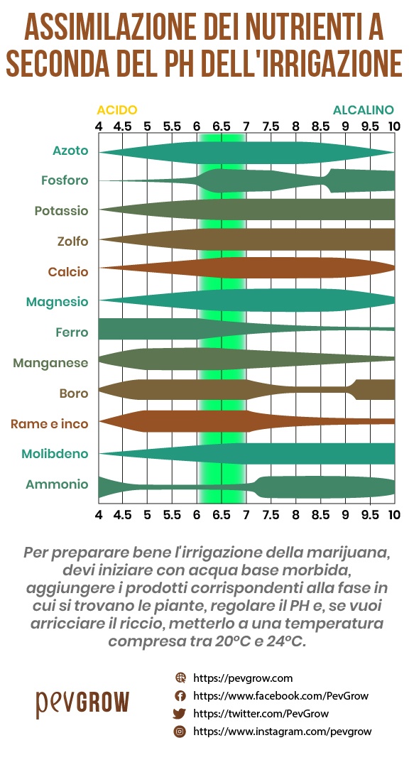 * immagine di un grafico in cui si possono vedere i valori di PH che la marijuana può assimilare