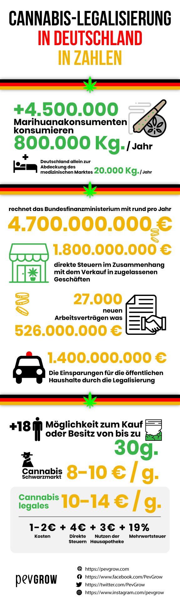 Infografik zur Legalisierung von Marihuana in Deutschland