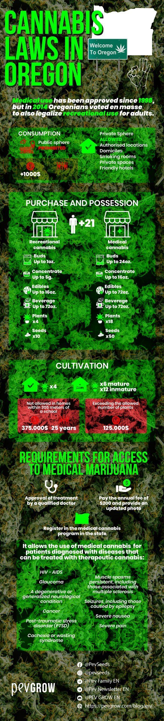 Oregon cannabis laws, penalties and permitted uses