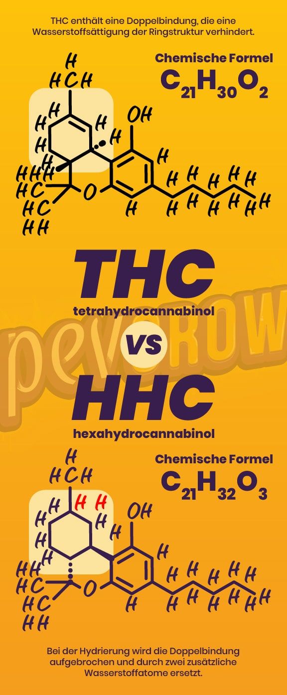 * Bild, das die Unterschiede zwischen THC und HHC darstellt *
