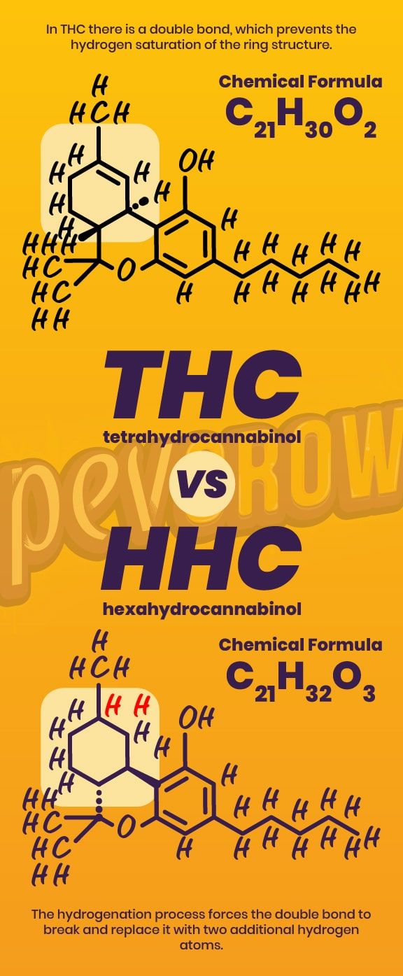 *Image that represents the differences between THC and HHC*