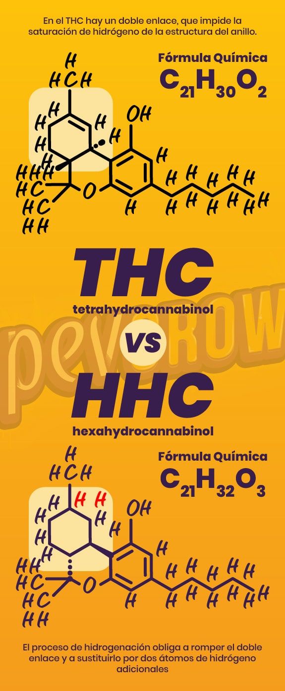 *Imagen que representa las diferencias entre THC y HHC*