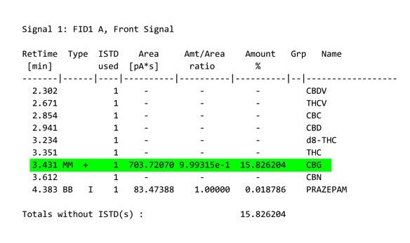 Table analysis of the cannabinoids of the variety of marijuana Panakeia